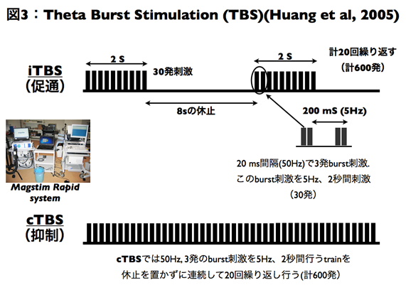 Theta Burst Stimulation, TBS(Huang et al,2005)