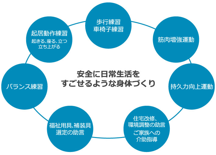 理学療法とは