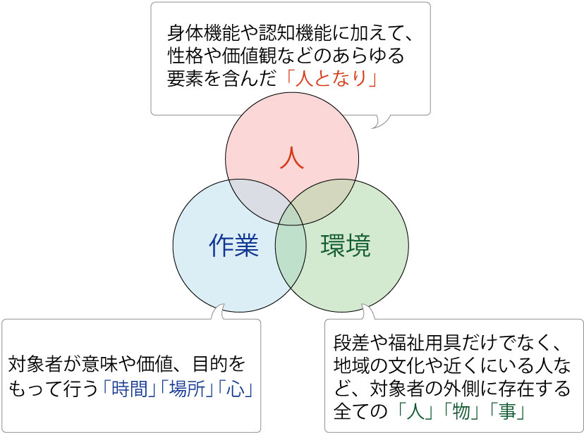 人・環境・作業モデル