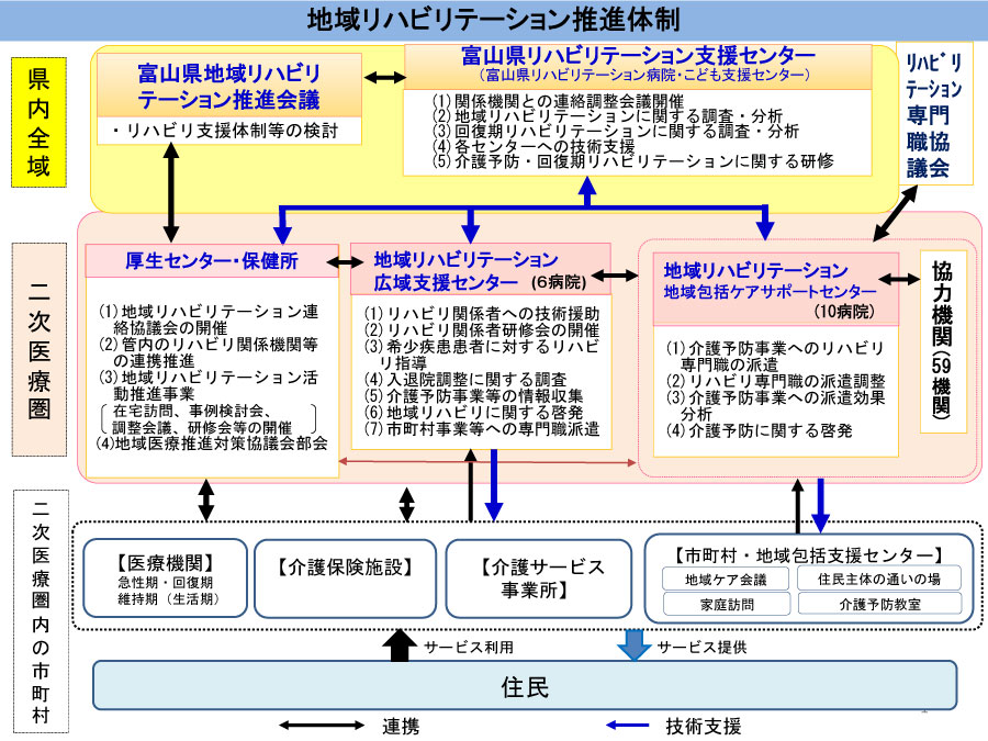 富山県の地域リハビリテーション支援体制のご案内