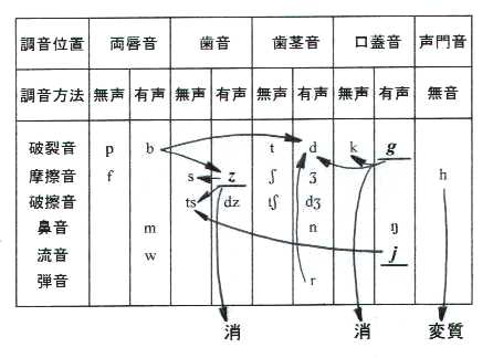 表３