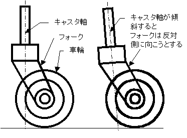 キャスタの図