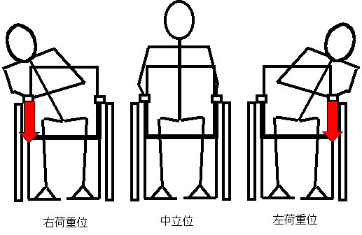 図試乗時の３種類の姿勢