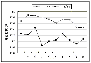 図３